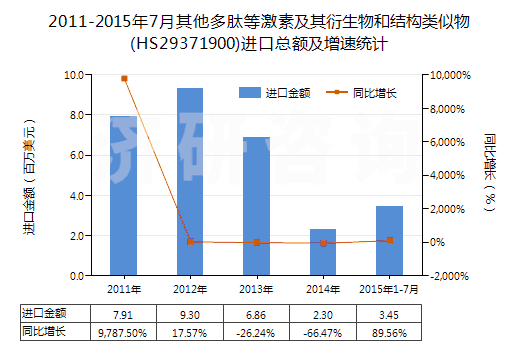 2011-2015年7月其他多肽等激素及其衍生物和結(jié)構(gòu)類似物(HS29371900)進口總額及增速統(tǒng)計